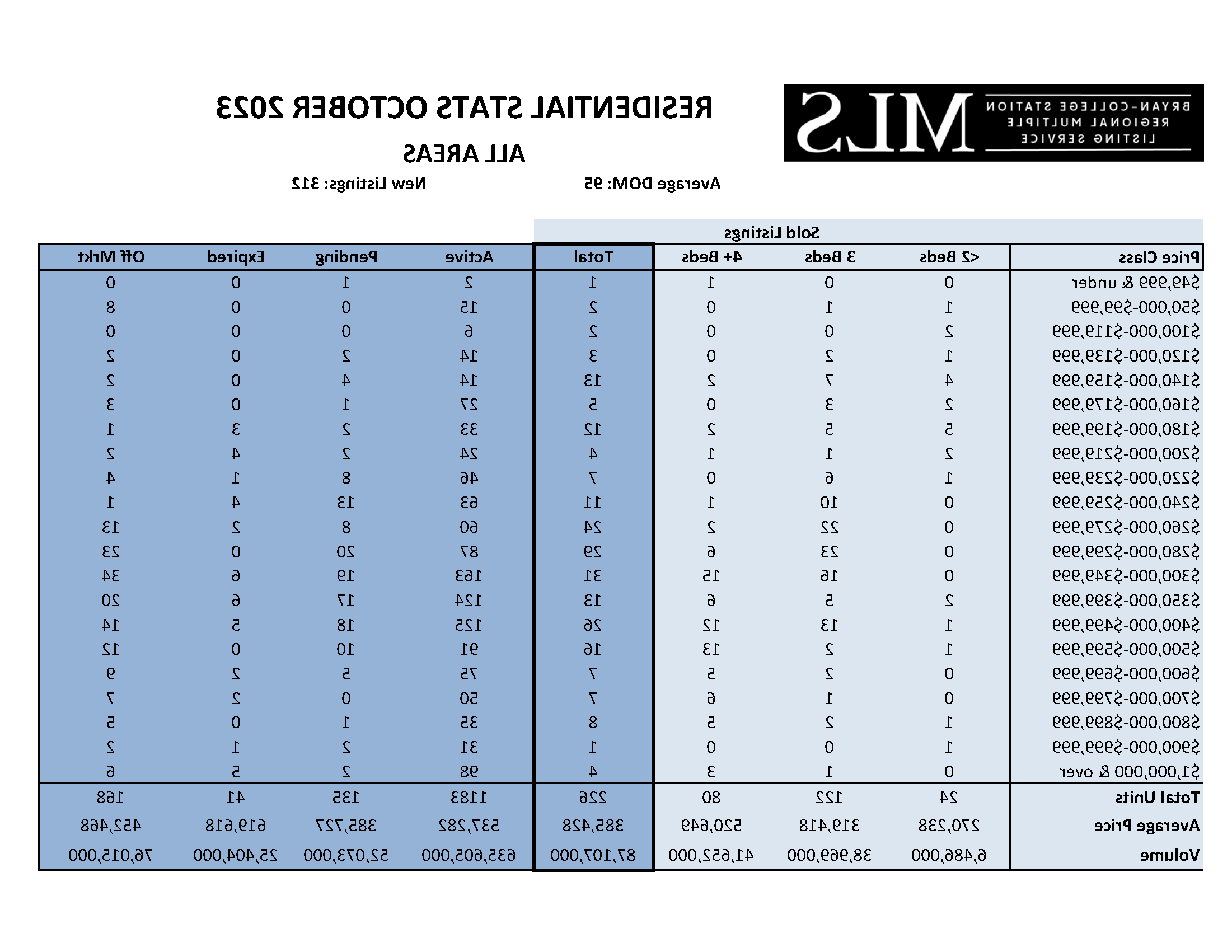 Residential Home Sale Report november 2023